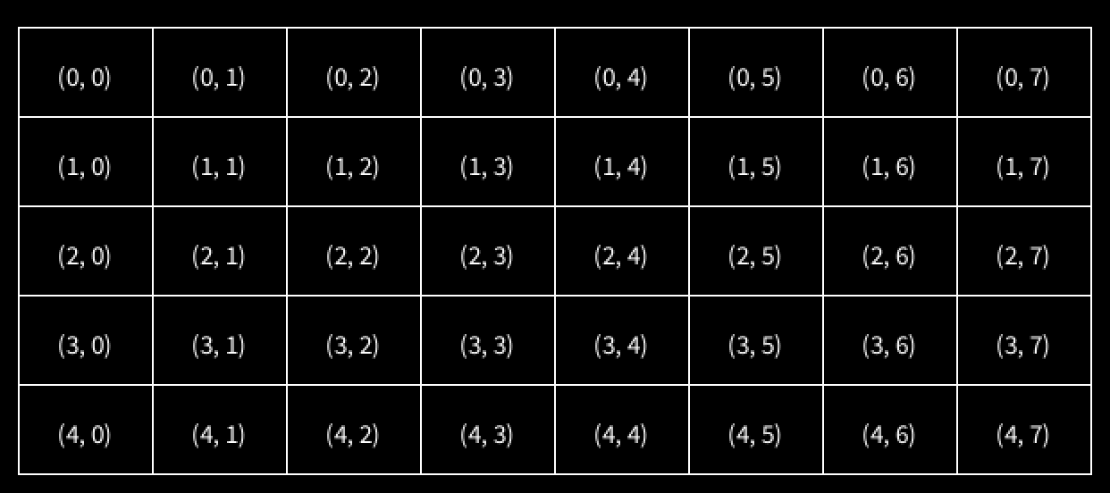 A 5 by 8 grid with each box labeled in (row, column) notation. The top left box is labeled (0, 0). The box immediately to the right of the top left box is labeled (0, 1). The box immediately below the top left box is labeled (1, 0). The bottom right box is labeled (4, 7).